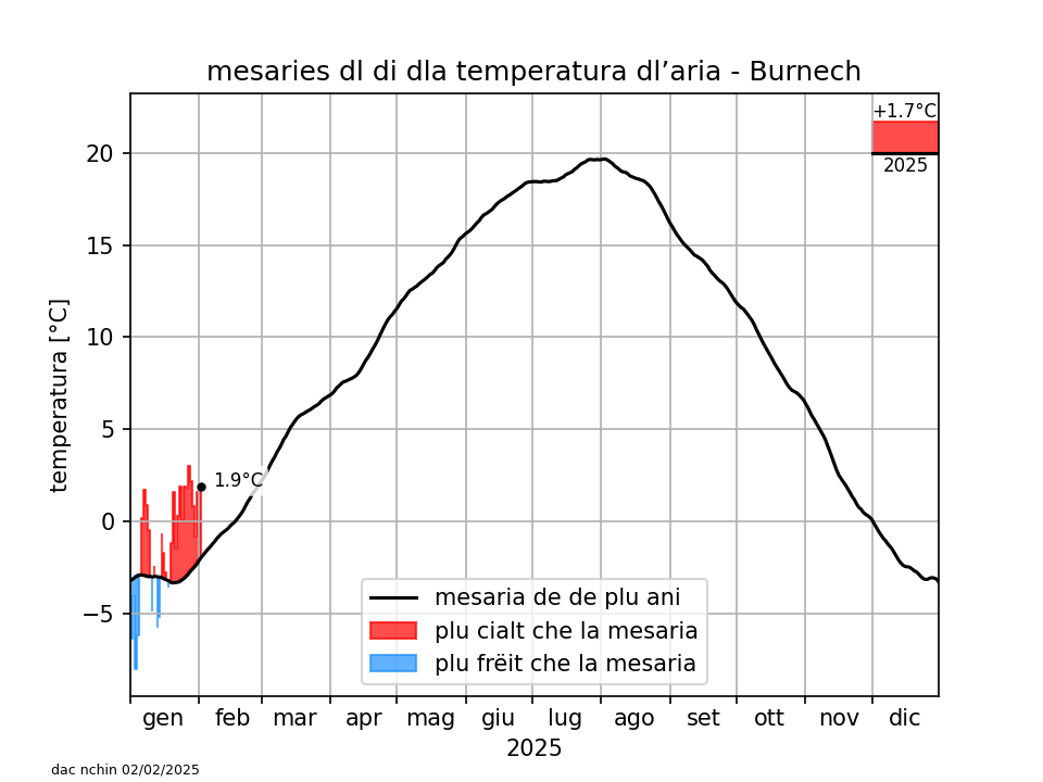 Klimadiagramm Bruneck - Temperatur