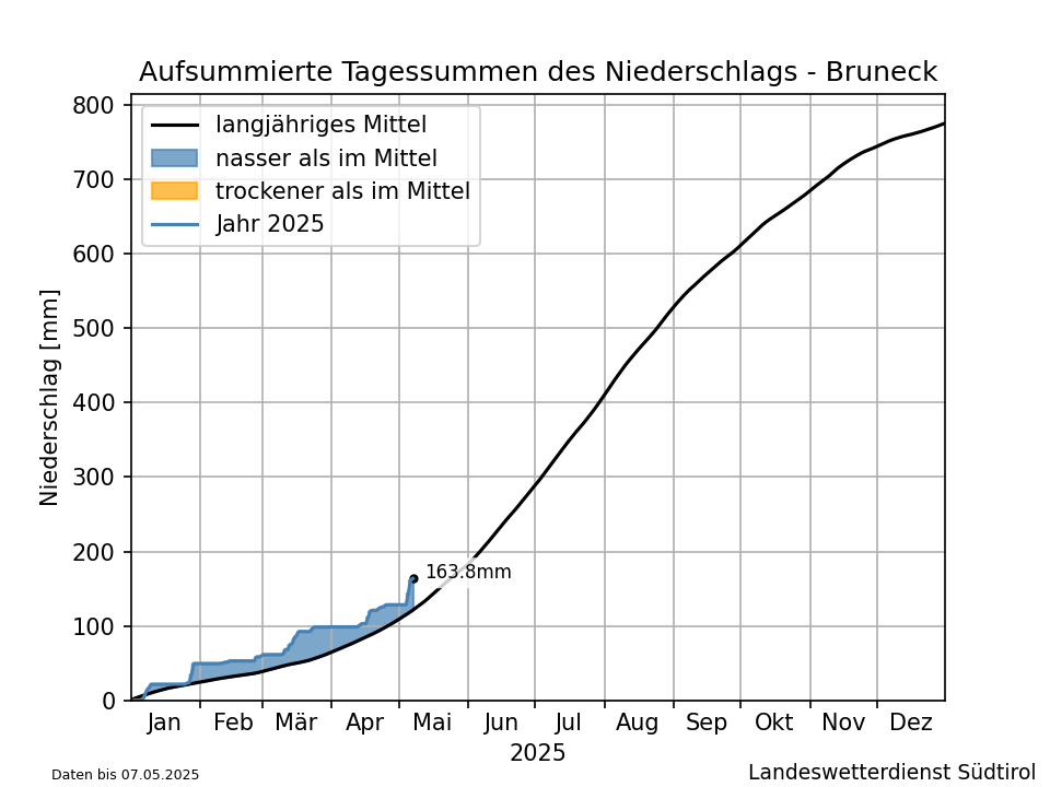 Klimadiagramm Bruneck - Niederschlag