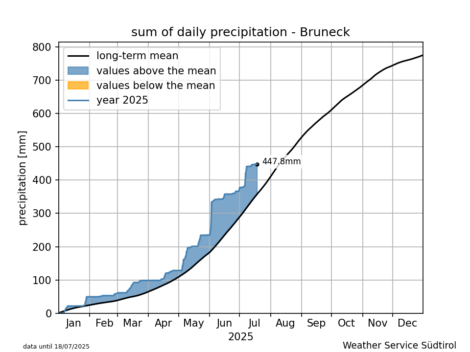 Klimadiagramm Bruneck - Niederschlag