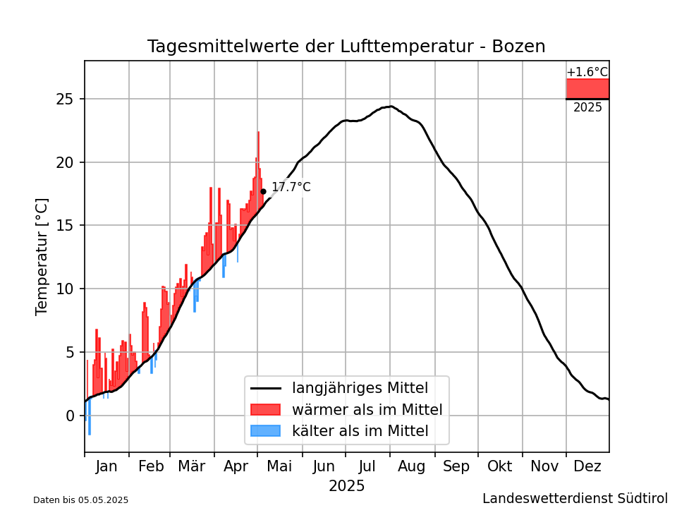Klimadiagramm Bozen - Temperatur