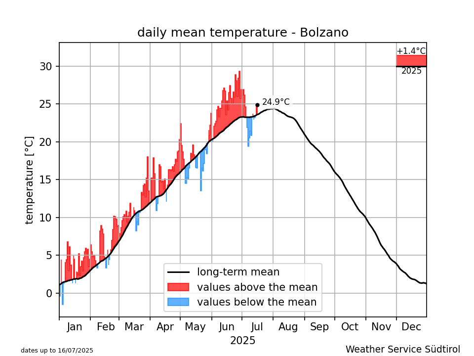 Klimadiagramm Bozen - Temperatur