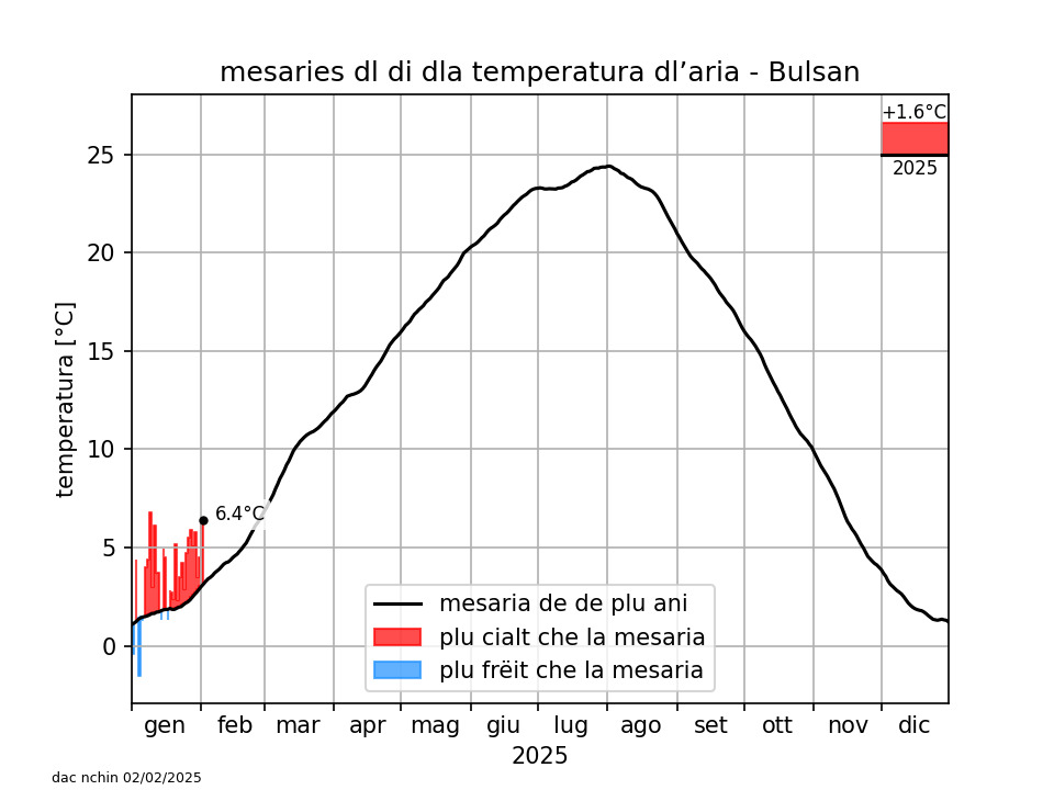 Klimadiagramm Bozen - Temperatur