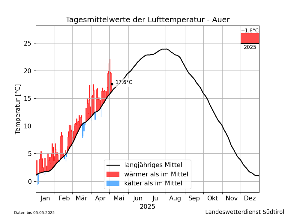 Klimadiagramm Auer - Temperatur