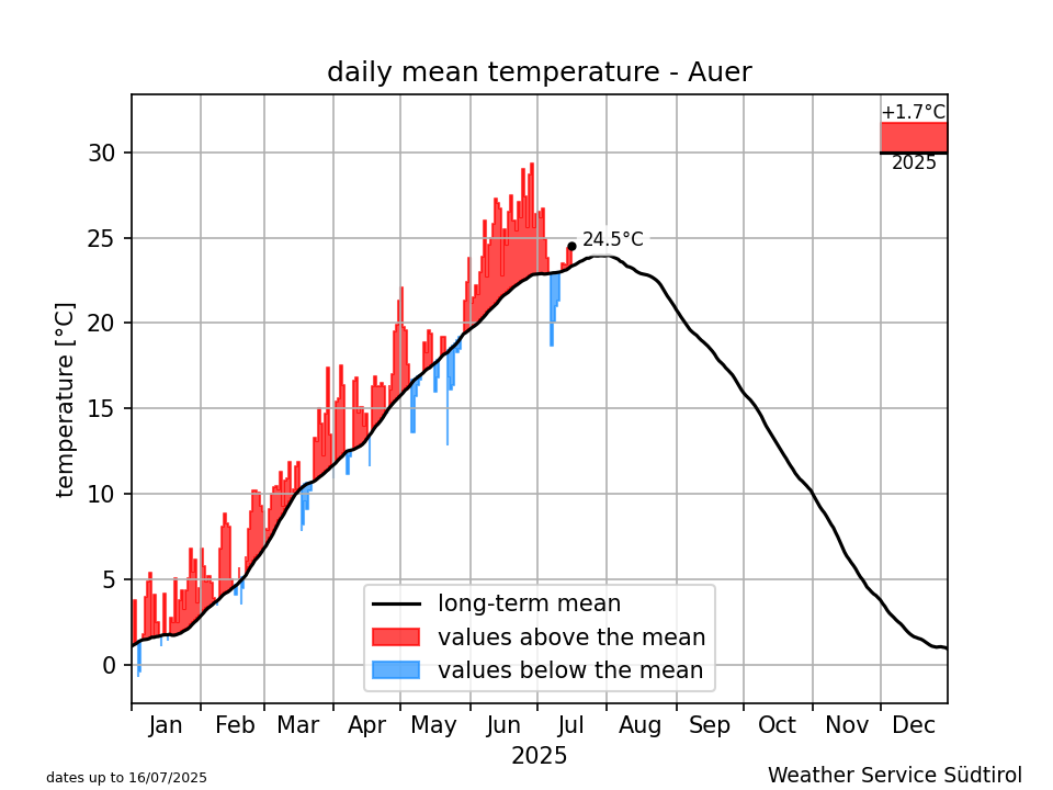 Klimadiagramm Auer - Temperatur