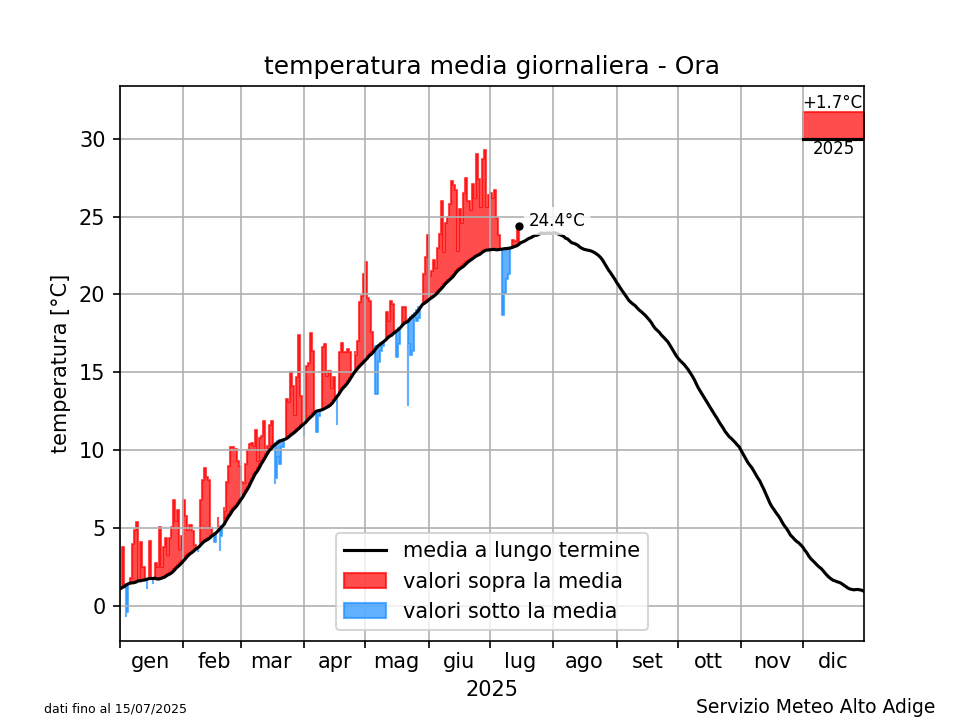 Klimadiagramm Auer - Temperatur