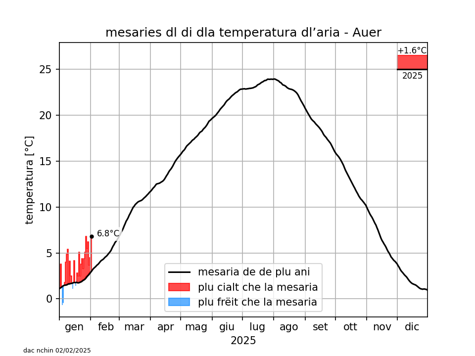 Klimadiagramm Auer - Temperatur