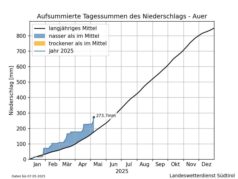Klimadiagramm Auer - Niederschlag
