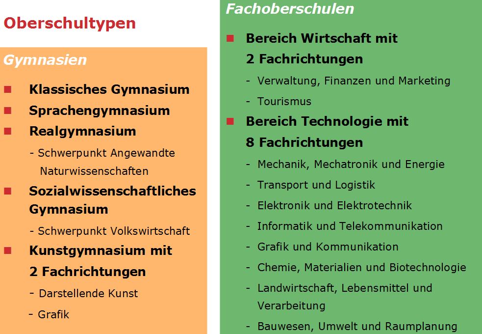 Oberschultypen. Gymnasien: Klassisches Gymnasium, Sprachengymnasium, Sozialwissenschaftliches Gymnasium, Kunstgymnasium mit 2 Fachrichtungen. Fachoberschulen: Bereich Wirtschaft mit 2 Fachrichtungen, Bereich Technologie mit 8 Fachrichtungen.