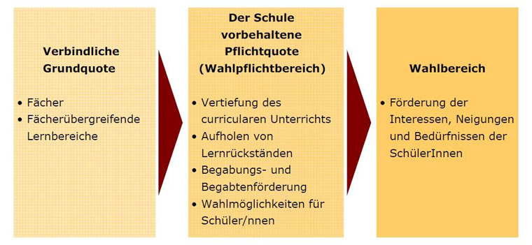 Curriculum Unterstufe