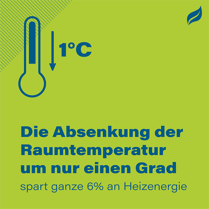 Die Absenkung der Raumtemperatur um nur einen Grad spart ganze 6% an Heizenergie