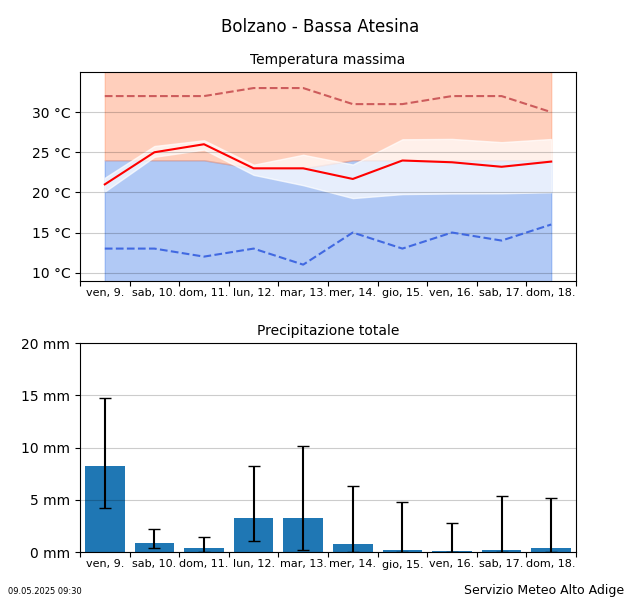 Tendenza temperatura