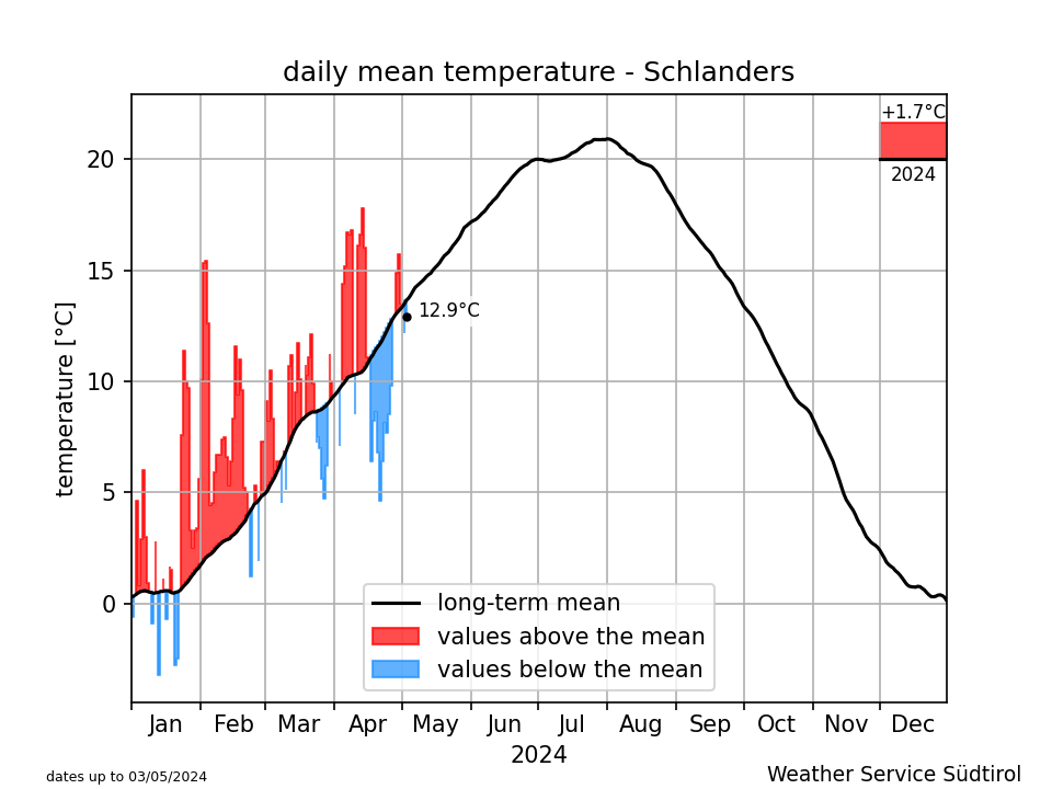 Klimadiagramm Schlanders - Temperatur