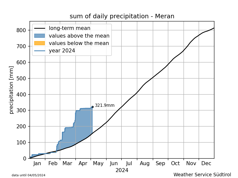 Klimadiagramm Meran - Niederschlag