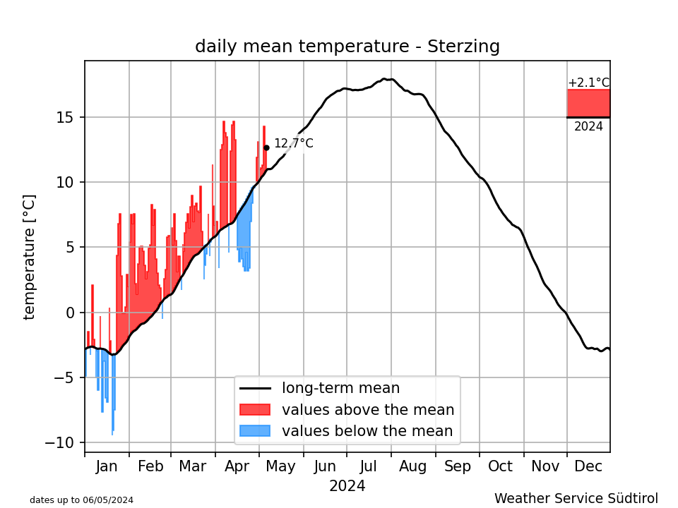 Klimadiagramm Sterzing - Temperatur