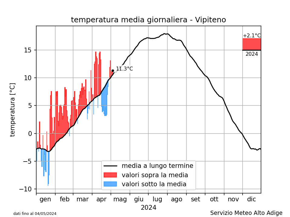 Klimadiagramm Sterzing - Temperatur