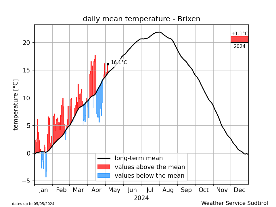 Klimadiagramm Brixen - Temperatur