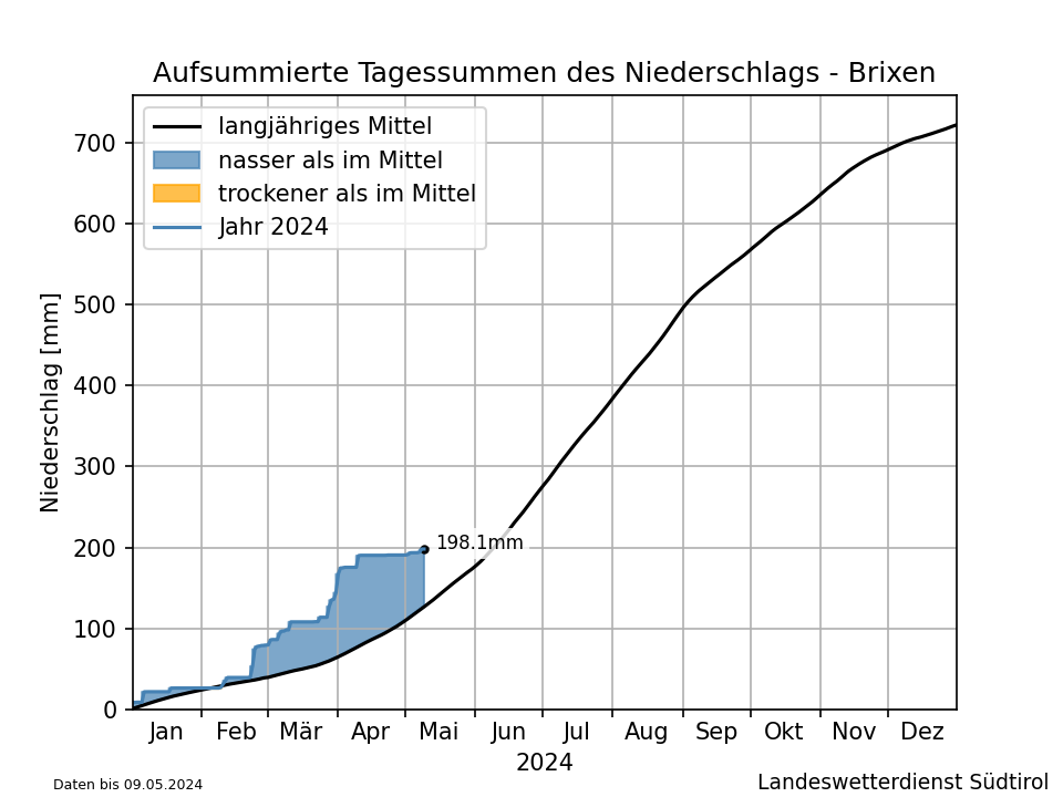 Klimadiagramm Brixen - Niederschlag