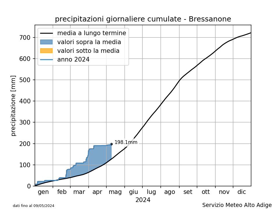 Klimadiagramm Brixen - Niederschlag