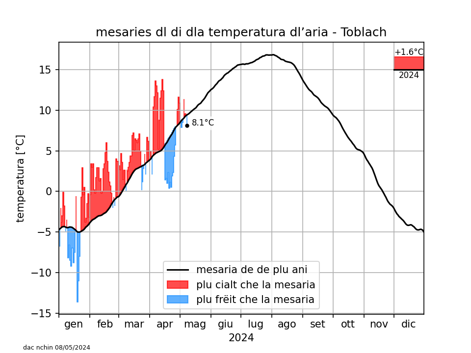 Klimadiagramm Toblach - Temperatur