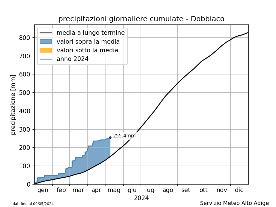 Klimadiagramm Toblach - Niederschlag