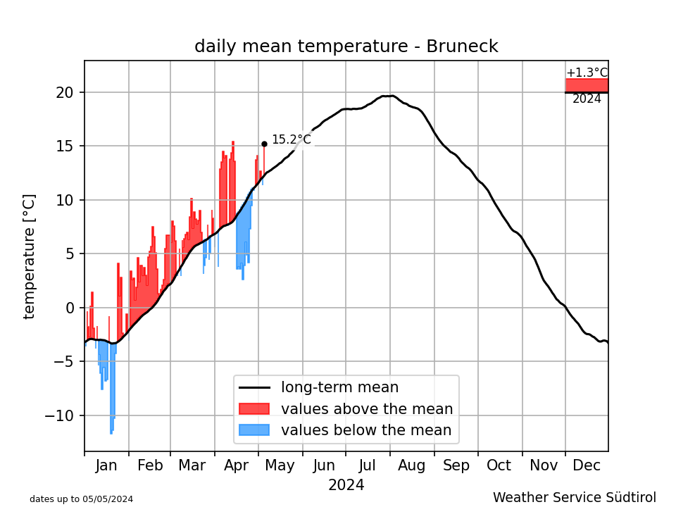 Klimadiagramm Bruneck - Temperatur