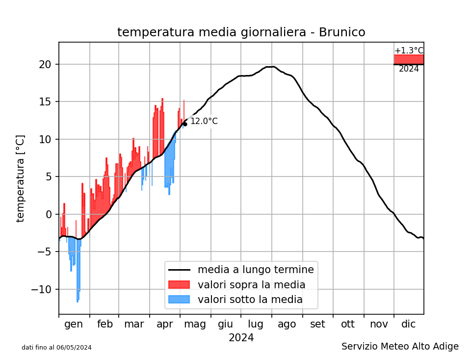 Klimadiagramm Bruneck - Temperatur