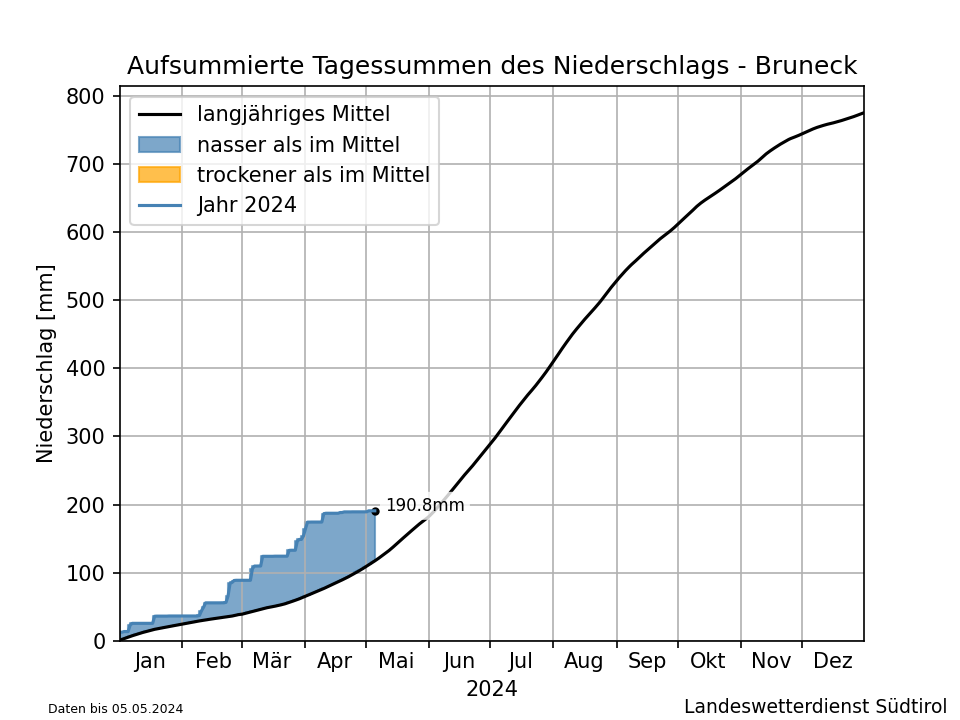 Klimadiagramm Bruneck - Niederschlag