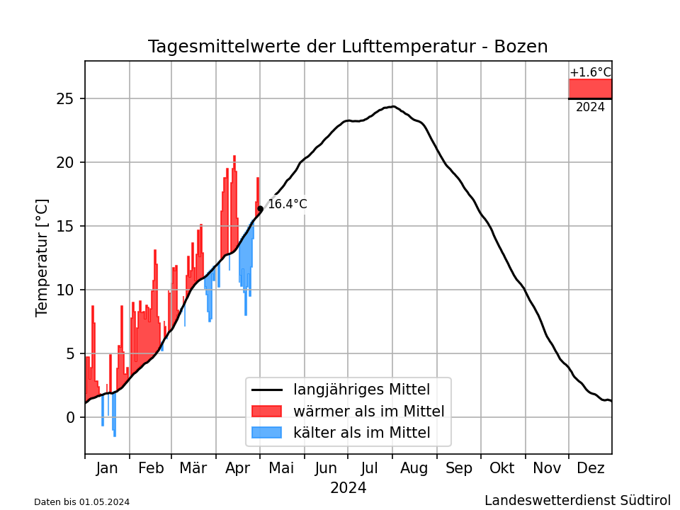 Klimadiagramm Bozen - Temperatur