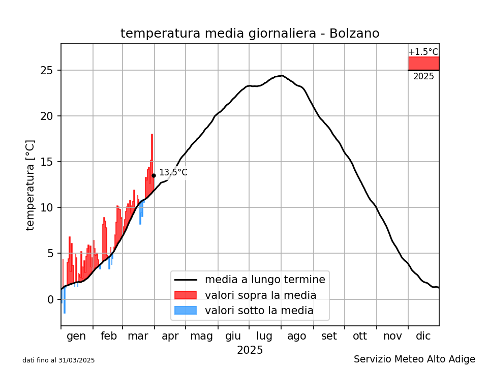 Klimadiagramm Bozen - Temperatur