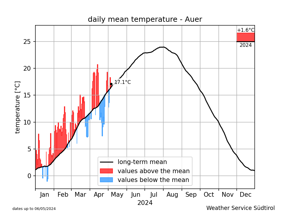 Klimadiagramm Auer - Temperatur