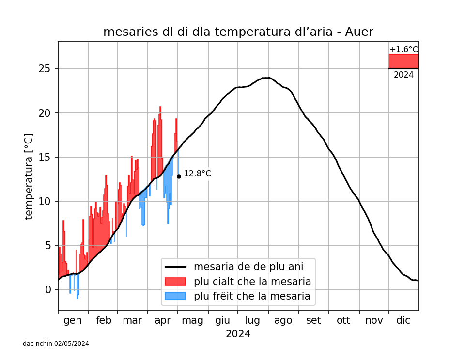 Klimadiagramm Auer - Temperatur