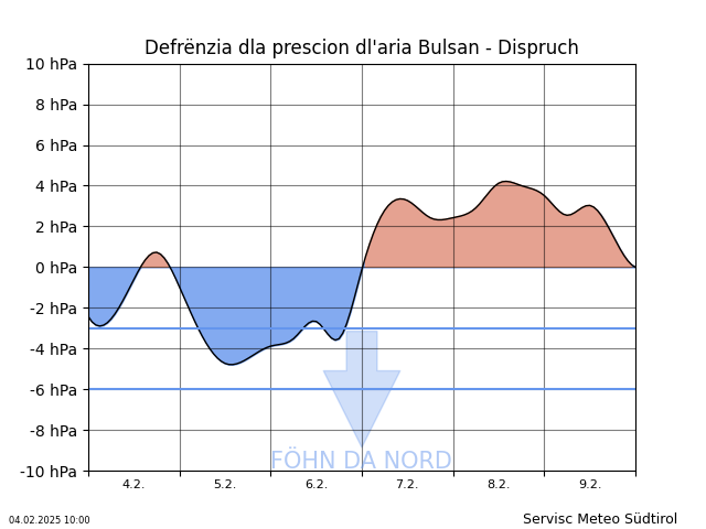 NUEF: Diagram dl föhn