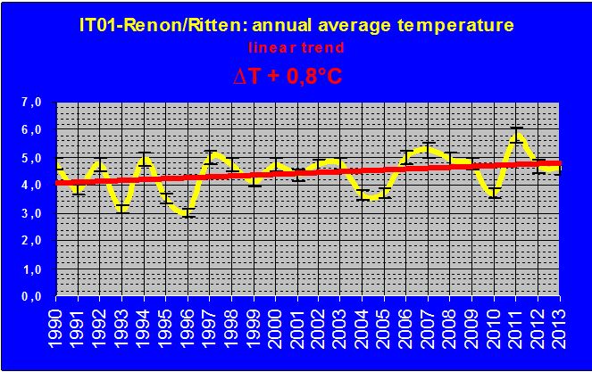 steigende jahresdurchschnittliche Temperaturwerte auf der Langzeitbeobachtungsflächen Ritten-Grünwald.
