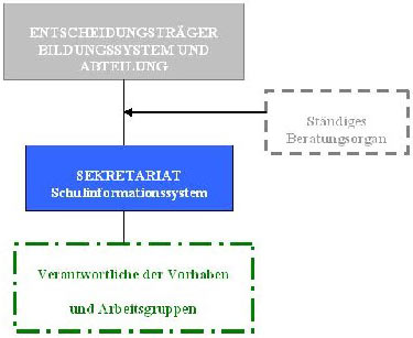 Die Dynamik der vier Organe des Schulinformationssystems