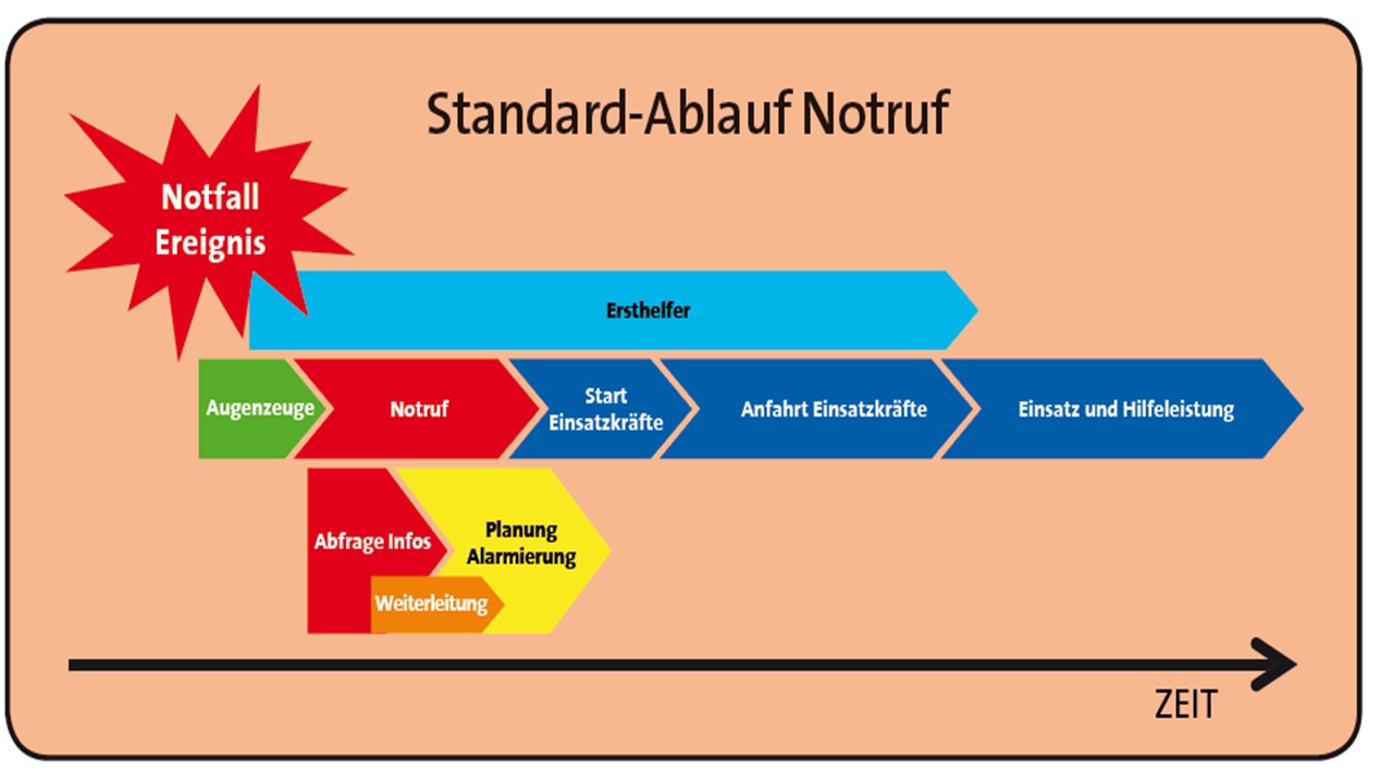 Ablauf Notruf