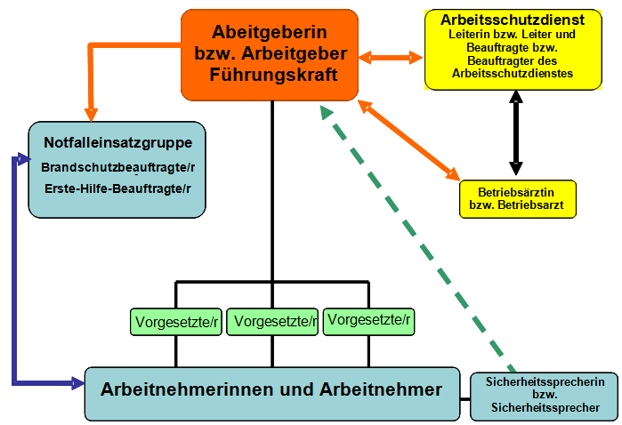 Organigramm Arbeitsschutz