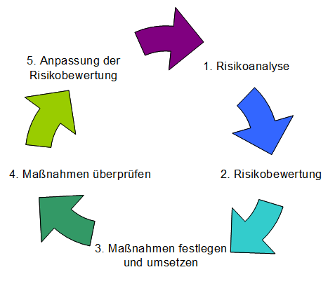 Risikobewertung